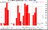 Solar PV/Inverter Performance Daily Solar Energy Production Value