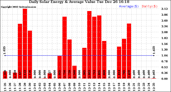 Solar PV/Inverter Performance Daily Solar Energy Production Value