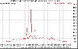 Solar PV/Inverter Performance Daily Energy Production Per Minute