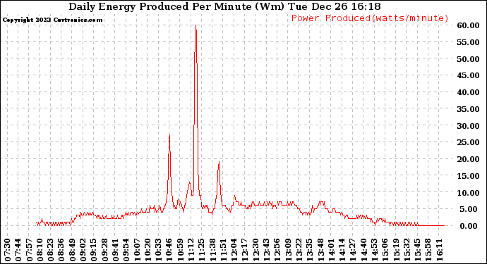 Solar PV/Inverter Performance Daily Energy Production Per Minute