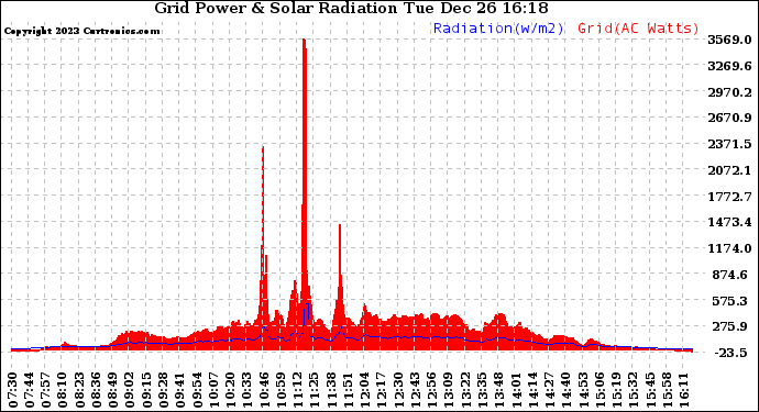 Solar PV/Inverter Performance Grid Power & Solar Radiation