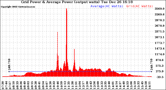 Solar PV/Inverter Performance Inverter Power Output