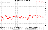 Solar PV/Inverter Performance Grid Voltage