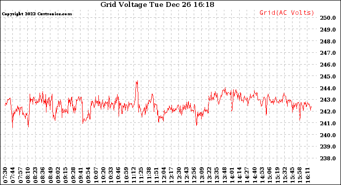 Solar PV/Inverter Performance Grid Voltage