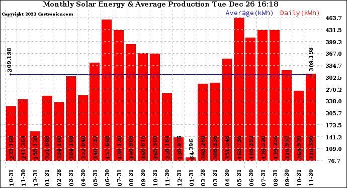 Solar PV/Inverter Performance Monthly Solar Energy Production