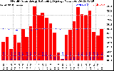 Solar PV/Inverter Performance Monthly Solar Energy Production Value Running Average