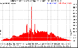 Solar PV/Inverter Performance Solar Radiation & Day Average per Minute