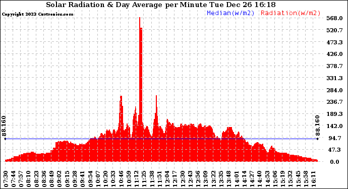 Solar PV/Inverter Performance Solar Radiation & Day Average per Minute