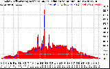 Solar PV/Inverter Performance Solar Radiation & Effective Solar Radiation per Minute