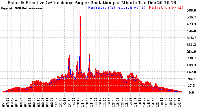 Solar PV/Inverter Performance Solar Radiation & Effective Solar Radiation per Minute