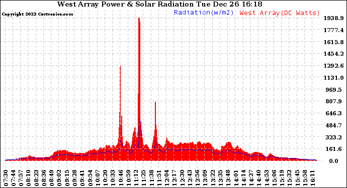 Solar PV/Inverter Performance West Array Power Output & Solar Radiation