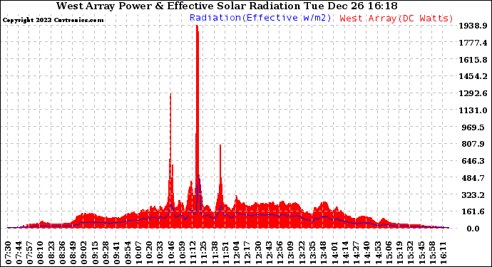 Solar PV/Inverter Performance West Array Power Output & Effective Solar Radiation