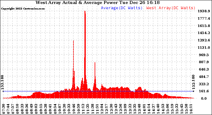 Solar PV/Inverter Performance West Array Actual & Average Power Output