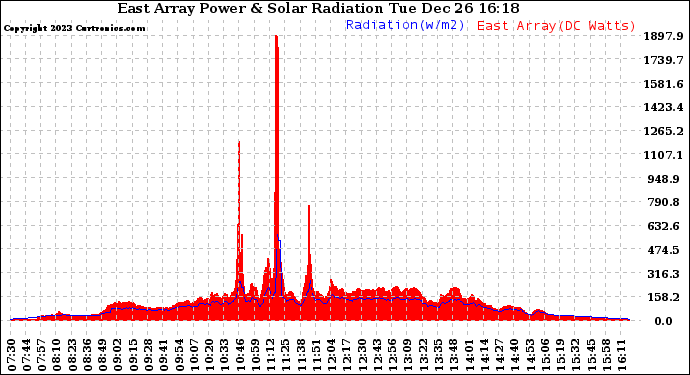 Solar PV/Inverter Performance East Array Power Output & Solar Radiation