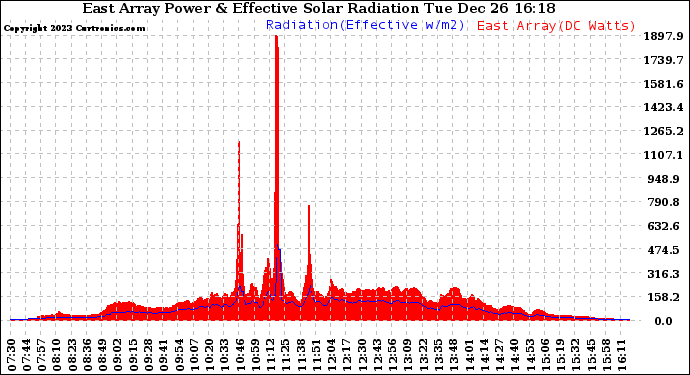 Solar PV/Inverter Performance East Array Power Output & Effective Solar Radiation