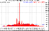 Solar PV/Inverter Performance East Array Actual & Running Average Power Output