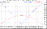 Solar PV/Inverter Performance Sun Altitude Angle & Azimuth Angle