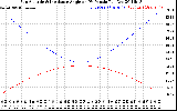 Solar PV/Inverter Performance Sun Altitude Angle & Sun Incidence Angle on PV Panels