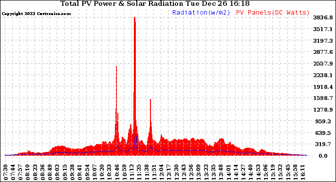 Solar PV/Inverter Performance Total PV Panel Power Output & Solar Radiation