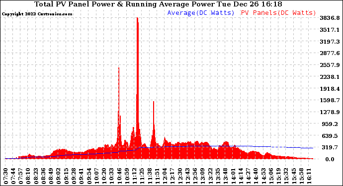 Solar PV/Inverter Performance Total PV Panel & Running Average Power Output