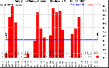 Solar PV/Inverter Performance Daily Solar Energy Production