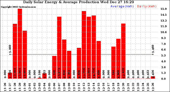 Solar PV/Inverter Performance Daily Solar Energy Production