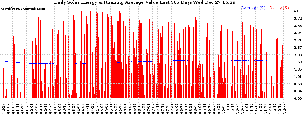 Solar PV/Inverter Performance Daily Solar Energy Production Value Running Average Last 365 Days