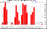 Solar PV/Inverter Performance Daily Solar Energy Production Value