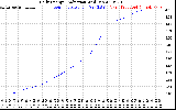 Solar PV/Inverter Performance Daily Energy Production