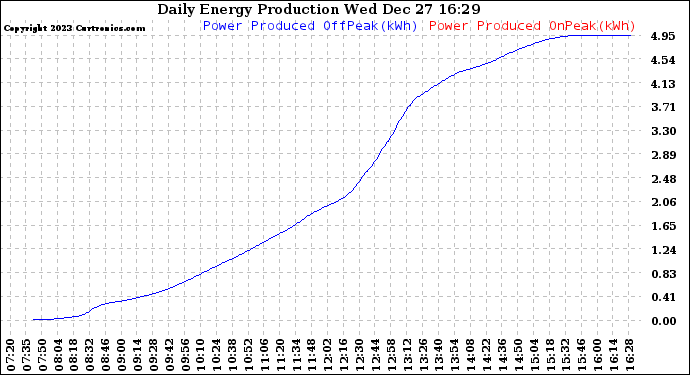 Solar PV/Inverter Performance Daily Energy Production