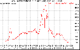 Solar PV/Inverter Performance Daily Energy Production Per Minute