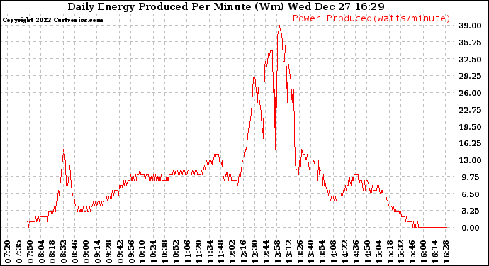 Solar PV/Inverter Performance Daily Energy Production Per Minute