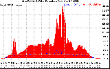 Solar PV/Inverter Performance Grid Power & Solar Radiation