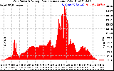 Solar PV/Inverter Performance Inverter Power Output