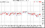 Solar PV/Inverter Performance Grid Voltage