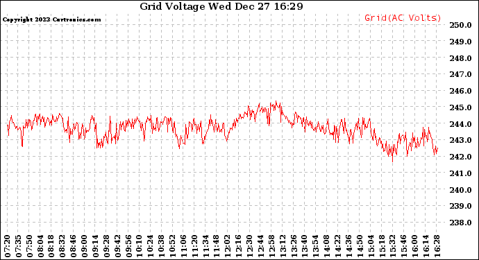 Solar PV/Inverter Performance Grid Voltage