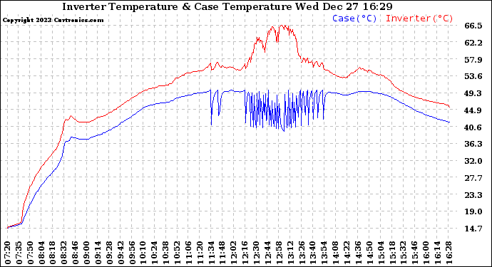 Solar PV/Inverter Performance Inverter Operating Temperature