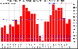 Solar PV/Inverter Performance Monthly Solar Energy Production Running Average