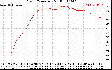 Solar PV/Inverter Performance Outdoor Temperature