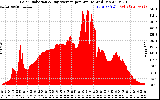 Solar PV/Inverter Performance Solar Radiation & Day Average per Minute