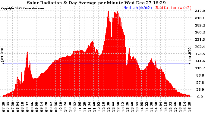 Solar PV/Inverter Performance Solar Radiation & Day Average per Minute