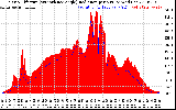 Solar PV/Inverter Performance Solar Radiation & Effective Solar Radiation per Minute