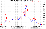 Solar PV/Inverter Performance Photovoltaic Panel Current Output