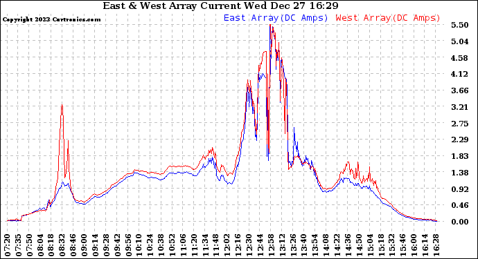 Solar PV/Inverter Performance Photovoltaic Panel Current Output