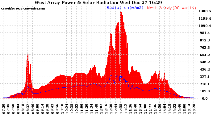 Solar PV/Inverter Performance West Array Power Output & Solar Radiation