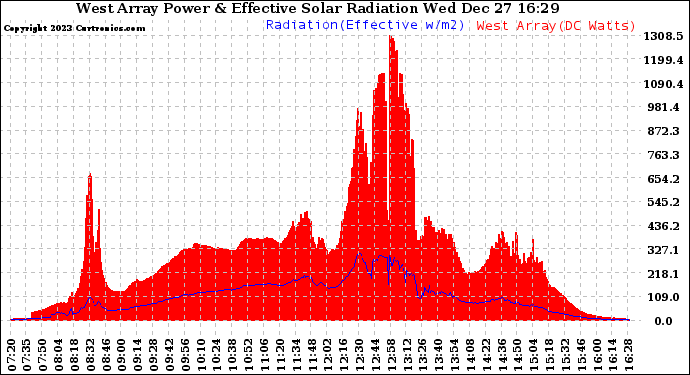 Solar PV/Inverter Performance West Array Power Output & Effective Solar Radiation