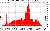 Solar PV/Inverter Performance West Array Actual & Average Power Output