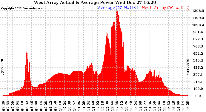 Solar PV/Inverter Performance West Array Actual & Average Power Output