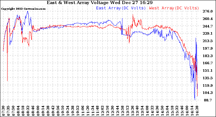 Solar PV/Inverter Performance Photovoltaic Panel Voltage Output