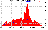 Solar PV/Inverter Performance East Array Power Output & Solar Radiation